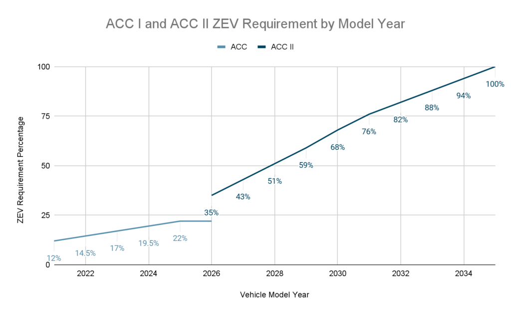 The Advanced Clean Cars II Controversy: Where are States Adopting or