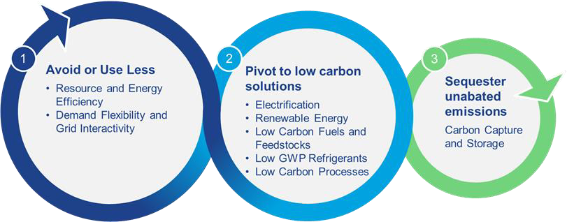 Southeast DOE TAP Hosts a Webinar about Decarbonization through Onsite ...